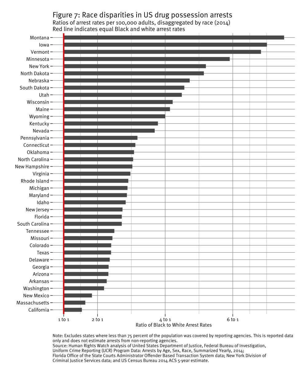 This graphic is from the critical new report from Human Rights Watch, "Disastrous Toll of Criminalizing Drug Use." Read it here: http://bit.ly/2e4A7zS